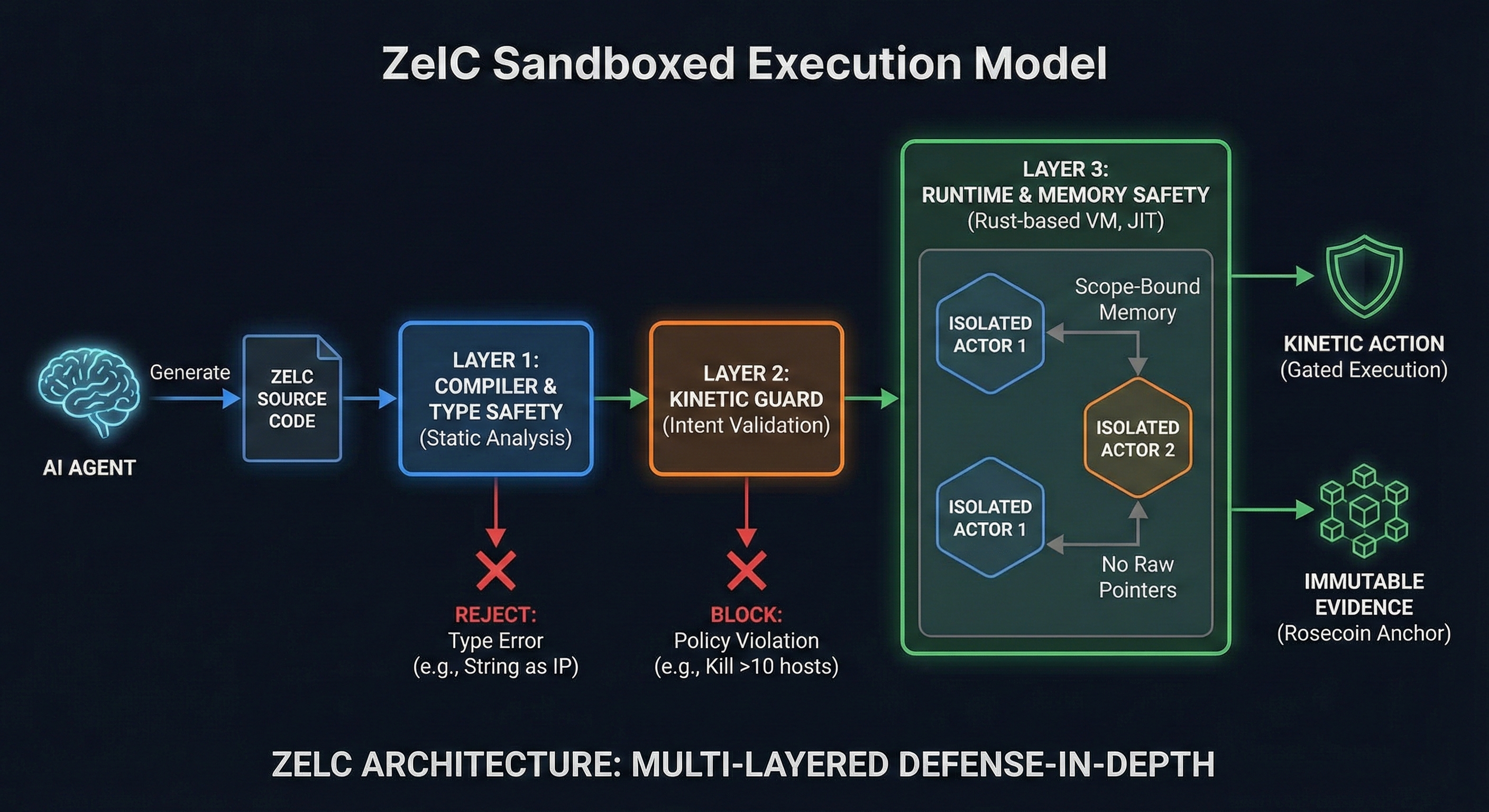 ZelC Gated Execution Architecture